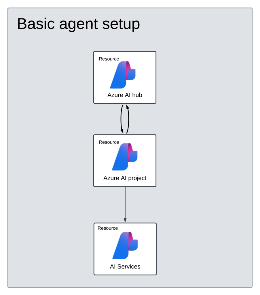 基本的なエージェント設定では、以下のようにリソースが構成されます。

検索リソースとストレージリソース:

Microsoftが完全に管理するマルチテナントのリソースを使用

ユーザーはこれらのリソースを直接表示または制御不可

作成されるリソース:

AI Hub: エージェントをホストするための基盤

AIプロジェクト: エージェントのデプロイメントと管理のためのワークスペース

AI Services: エージェントが利用するAIサービス (例: モデル、API)

ストレージアカウント: ハブに必要なリソースとして作成されるが、エージェント自体は使用しない

モデルのデプロイ:

gpt-4o-miniモデルがeastusリージョンにデプロイ

デフォルトで使用されるリソース:

Microsoftが管理するキーコンテナー

Microsoftが管理するストレージアカウント

Microsoftが管理する検索リソース