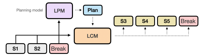 LCMsでは、以下の図に示すように、プランニングモデルと生成モデルを組み合わせたアーキテクチャを採用することで、明示的なプランニングを実現します。