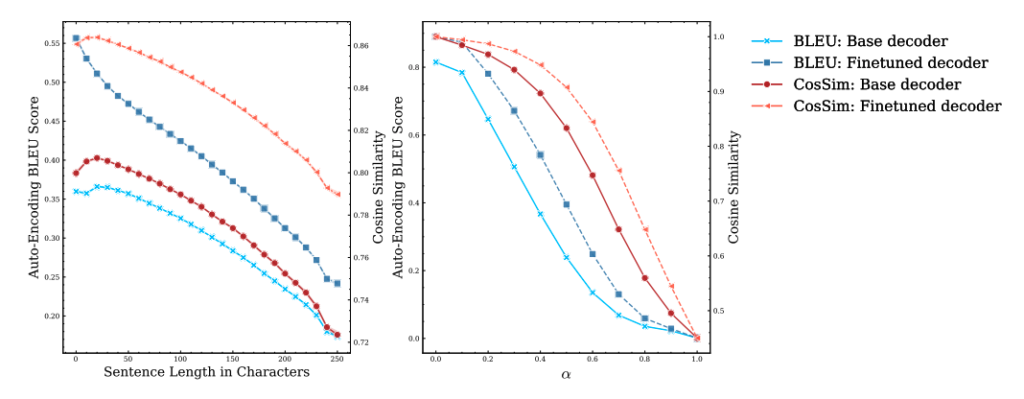 以下のグラフは、ノイズレベルαに関する両方のスコア関数の曲線が示されています。BLEUスコアはコサイン類似度よりも速く低下することがわかります。最も重要なことは、脆さスコアはデコーダの選択に敏感であるということです。特に、自動エンコーディングBLEUとコサイン類似度スコアの両方が、ノイズの量が増加するにつれて、ベースのデコーダよりもファインチューニングされたデコーダの方が著しく緩やかに減少します。