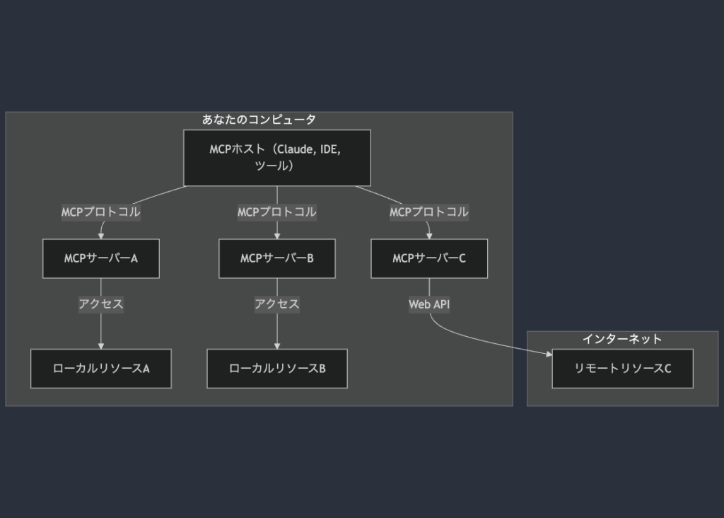 MCPホスト: Claude Desktop、IDE、AIツールなど、MCPを介してリソースにアクセスしたいプログラム。

MCPクライアント: サーバーと1対1の接続を維持するプロトコルクライアント。

MCPサーバー: 標準化されたModel Context Protocolを通じて特定の機能を公開する軽量プログラム。

ローカルリソース: データベース、ファイル、サービスなど、MCPサーバーが安全にアクセスできるコンピュータ上のリソース。

リモートリソース: APIなどを通じてインターネット上で利用可能なリソース。