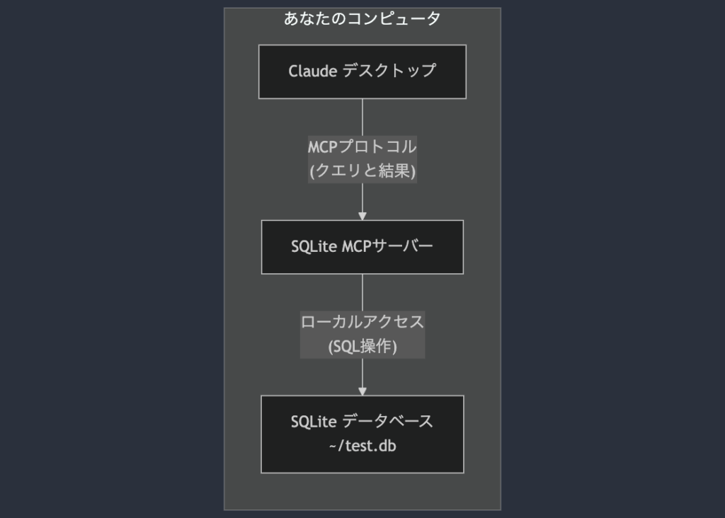 Claude Desktop は MCP クライアントとして、SQLite MCP サーバーはデータベースへの安全なアクセスを提供し、ローカルの SQLite データベースが実際のデータを格納します。SQLite MCP サーバーとローカル SQLite データベース間の通信は、完全にマシン上で行われ、SQLite データベースはインターネットに公開されません。MCP により、Claude Desktop は明確に定義されたインターフェースを通じて承認されたデータベース操作のみを実行できます。これにより、Claude 3.5 がローカルデータを分析し、インタラクトできるようにしながら、アクセスできる内容を完全に制御できます。