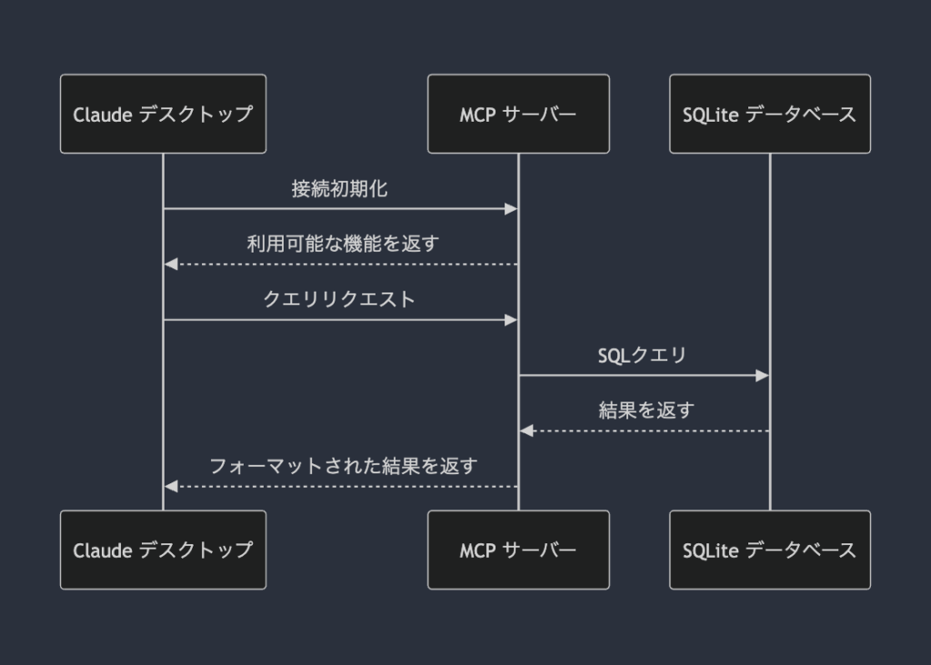 MCP は、サーバーの検出、プロトコルのハンドシェイク、インタラクションフロー、セキュリティという 4 つの段階を経て動作します。

まず、Claude Desktop は起動時に設定された MCP サーバーに接続します。ユーザーがデータについて質問すると、Claude Desktop はどの MCP サーバーが対応できるかを判断し (この場合は sqlite)、プロトコルを通じて機能をネゴシエートし、MCP サーバーにデータまたはアクションを要求します。

次に、インタラクションフローでは、Claude Desktop と MCP サーバー間で、リクエストとレスポンス、または通知が交換されます。MCP サーバーは、特定の制御された機能のみを公開します。MCP サーバーはローカルマシン上で実行され、アクセスするリソースはインターネットに公開されません。Claude Desktop は、機密性の高い操作に対してユーザーの確認を要求します。