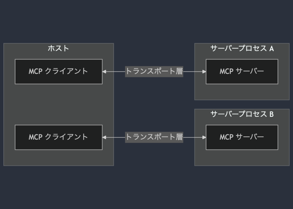 MCP は、ホスト (LLM アプリケーション)、クライアント、サーバーという 3 つの主要コンポーネントから成るクライアントサーバーアーキテクチャを採用しています。ホストは Claude Desktop や IDE などの LLM アプリケーションであり、接続を開始する役割を担います。クライアントはホストアプリケーション内でサーバーとの 1 対 1 の接続を維持します。サーバーはクライアントにコンテキスト、ツール、およびプロンプトを提供します。