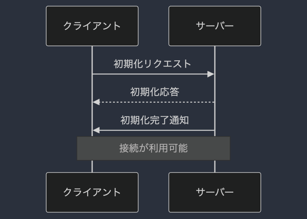 このシーケンス図は、クライアントとサーバー間の初期化シーケンスを示しています。クライアントが initialize リクエストを送信し、サーバーが応答し、クライアントが initialized 通知を送信する流れが視覚的に表現されています。