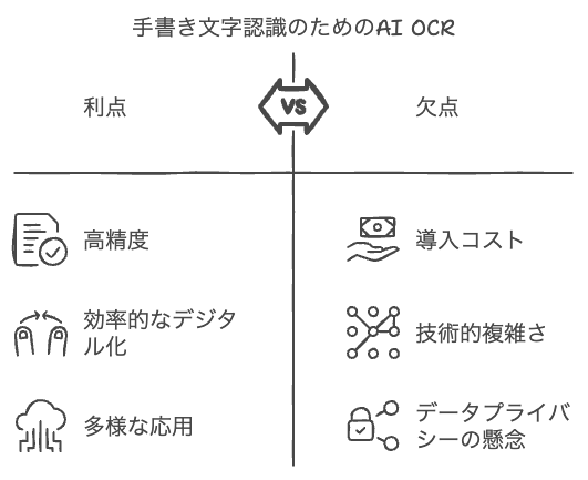 従来のOCR技術では、手書き文字の認識が難しかったため、多くの手書き文書が正確にデジタル化されませんでした。しかし、AI OCRはディープラーニングを活用することで、手書き文字や筆記体の認識精度を大幅に向上させています。

これにより、アンケートや申込書などの手書き文書を正確にデジタル化し、データベースに取り込むことが可能となります。AI OCRは、手書き文字の認識においても、従来の技術を超える精度を実現しており、さまざまな業界での活用が期待されています。