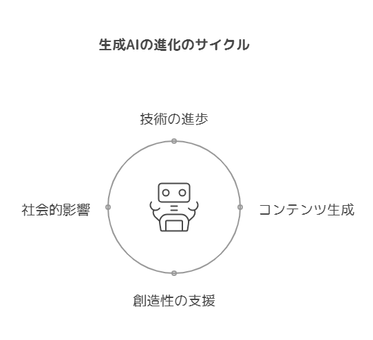 生成AIの進化と社会への影響