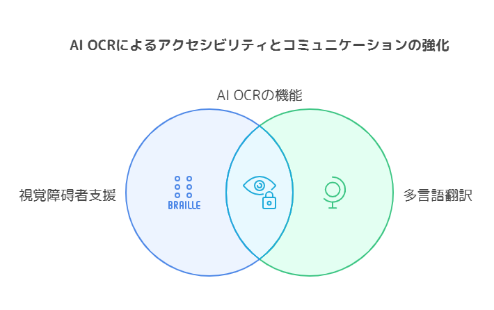 手書き文書の処理：視覚障碍者支援と多言語翻訳