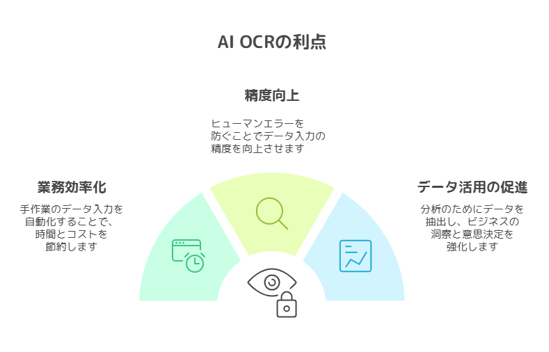 AI OCRがもたらす非定型文書処理のメリット