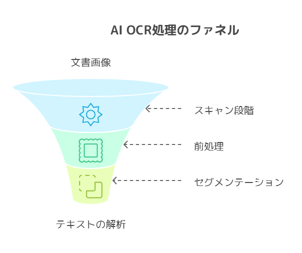 AI OCRの仕組み：画像からテキストへの変換プロセス