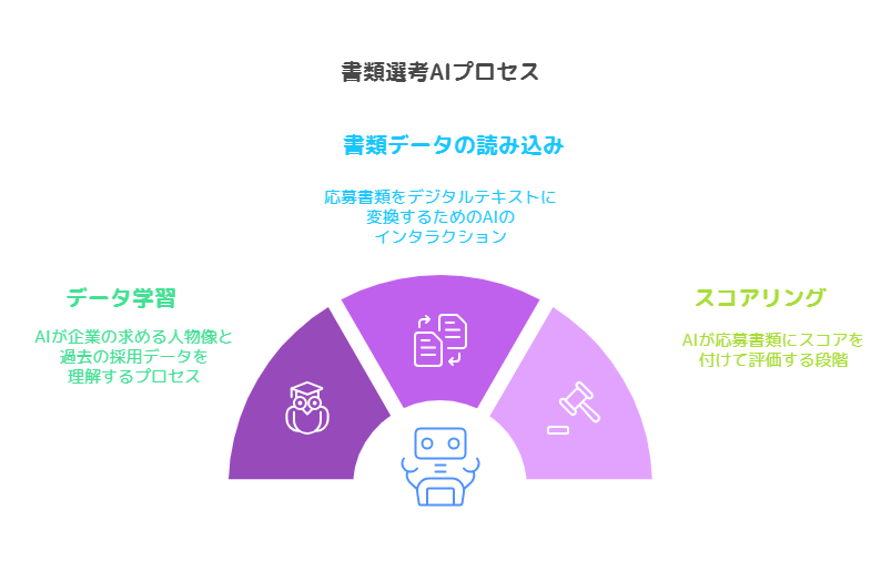 書類選考 AIの定義と仕組み