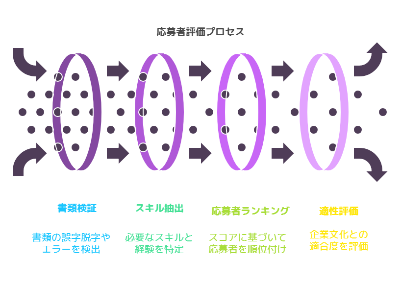 書類選考 AIでできること