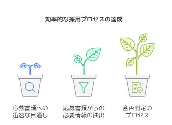 採用業務の効率化