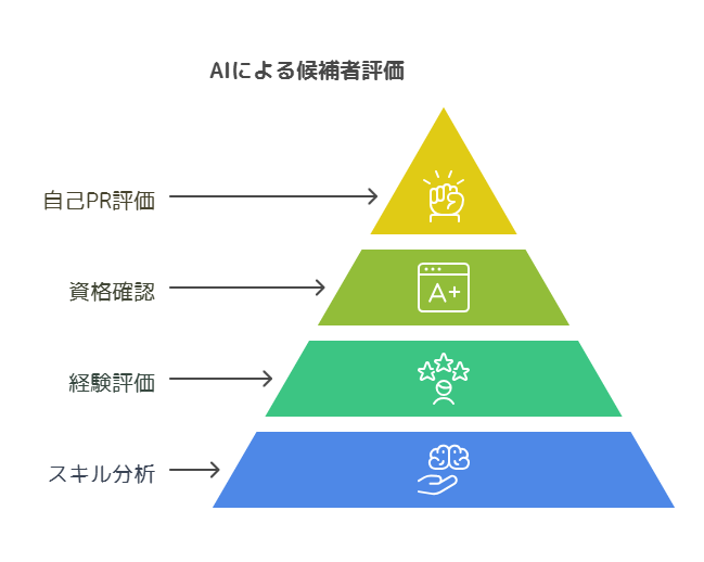 AI書類選考で評価される主な項目