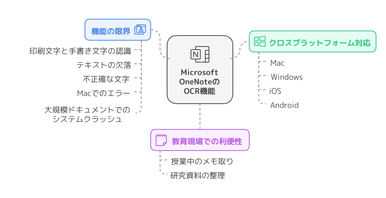 Microsoft OneNote：学生や教師におすすめのOCR機能搭載ノートアプリ