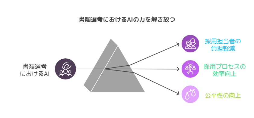 採用担当者の業務負担の軽減