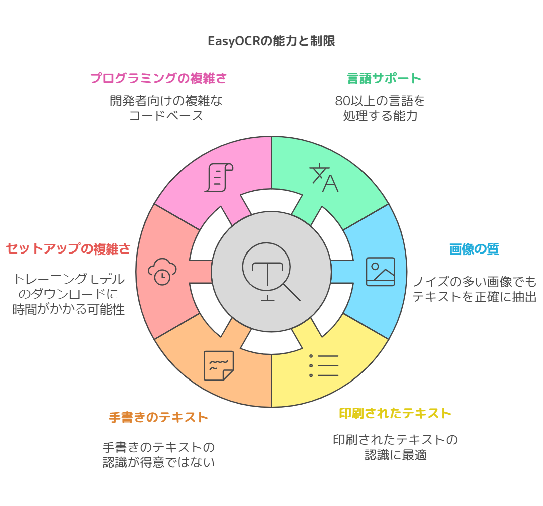 EasyOCR：Pythonで自動化できるOCRライブラリ