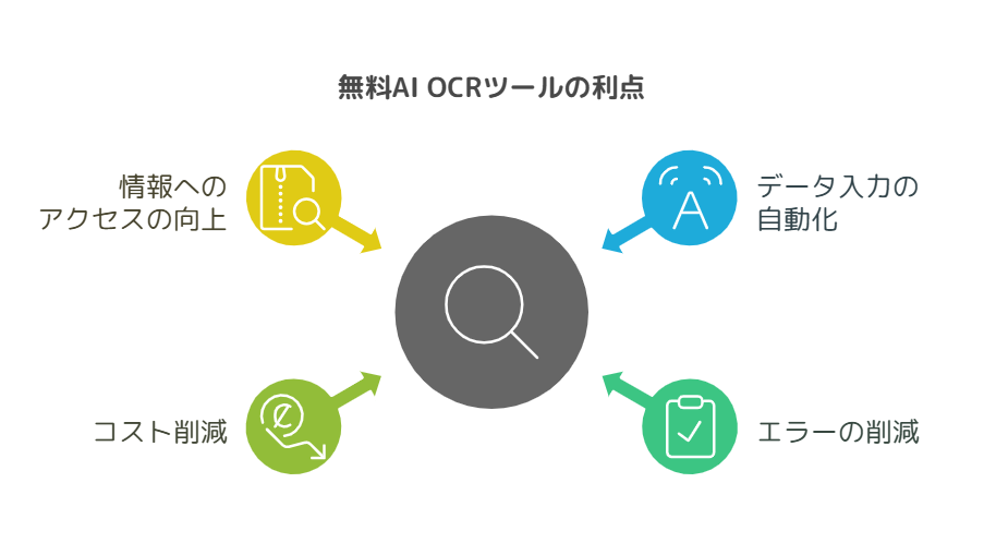 無料AI OCRのメリット