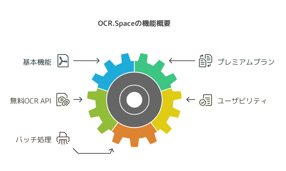 OCR.Space：シンプルで使いやすいWebベースOCR