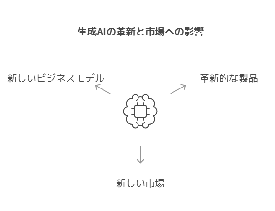 新産業の創出