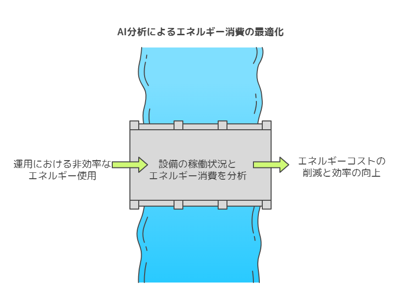 エネルギー消費の最適化