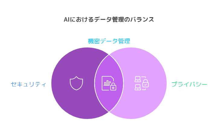 セキュリティとプライバシー