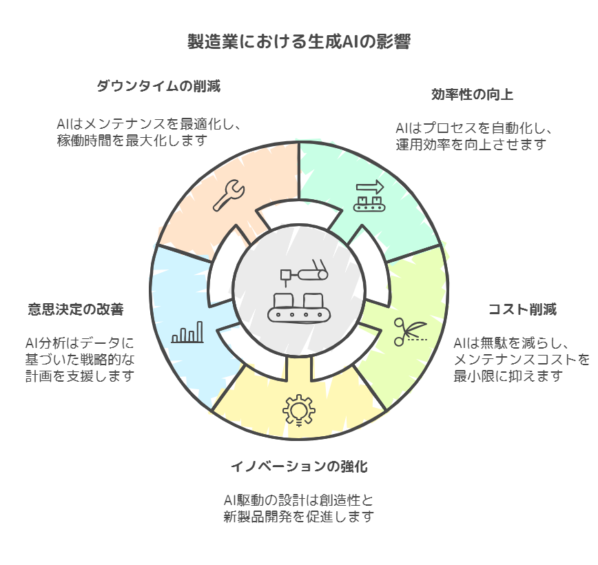 生成AIが製造業にもたらす変革