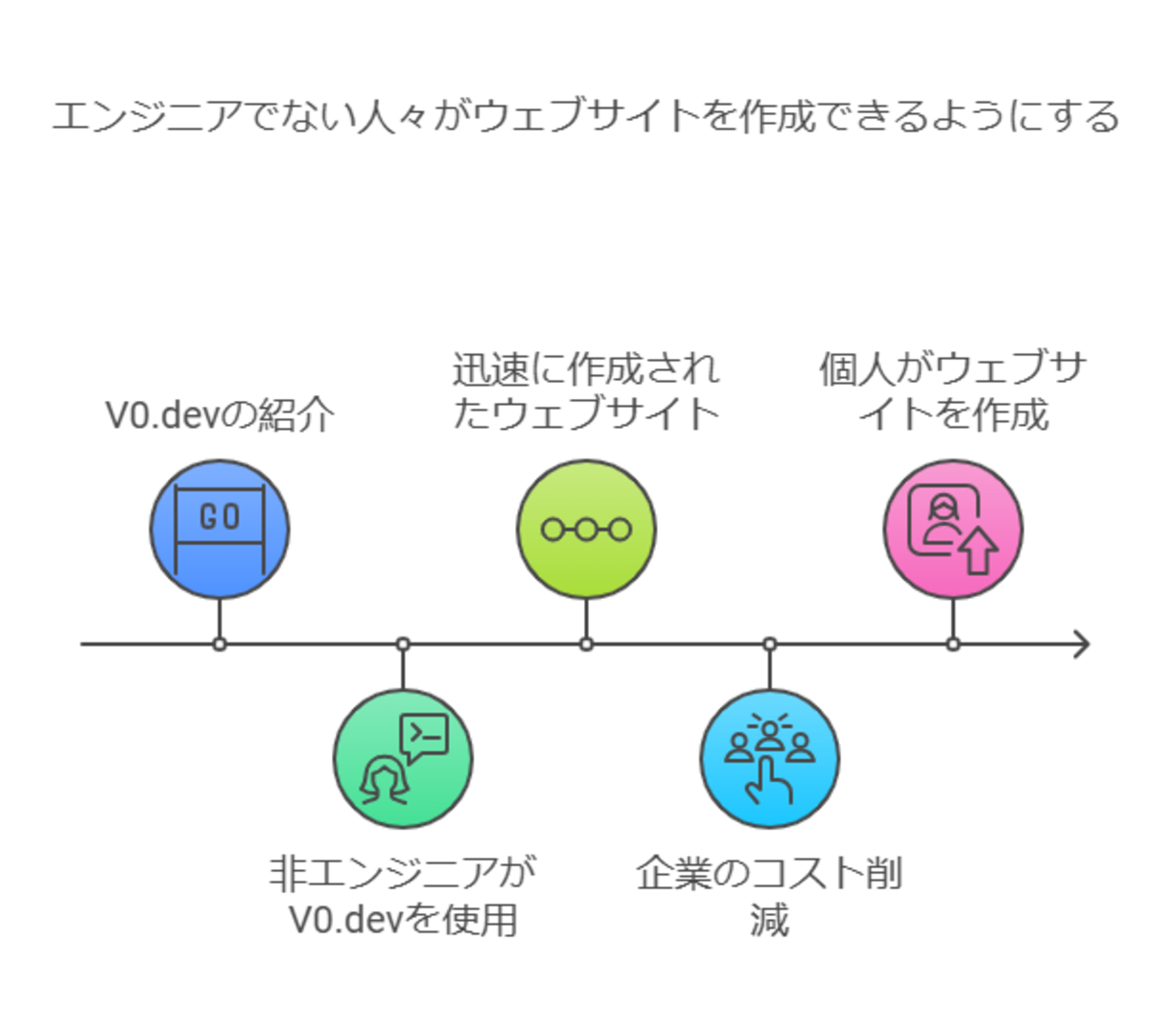 非エンジニアによるWebサイト作成