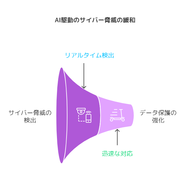 サイバーセキュリティ