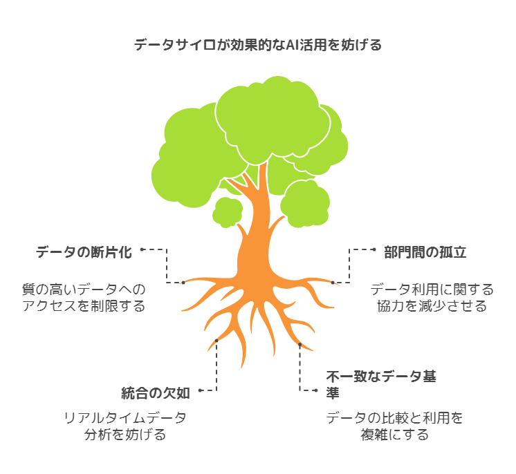 データの可用性と品質