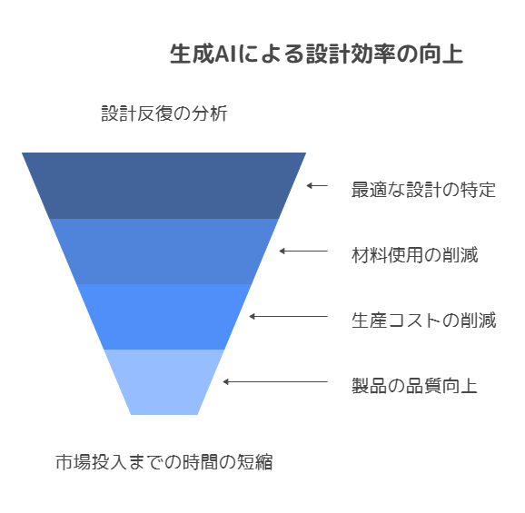 消費者向けエレクトロニクスにおける生成AI