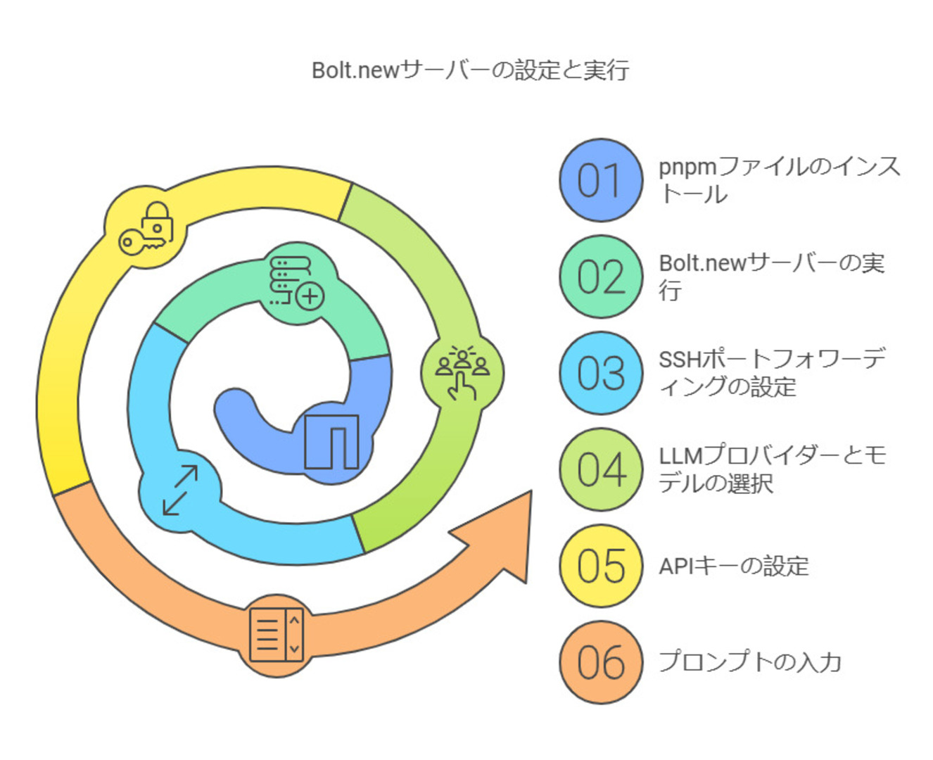 Bolt.newサーバーの実行とLLM設定