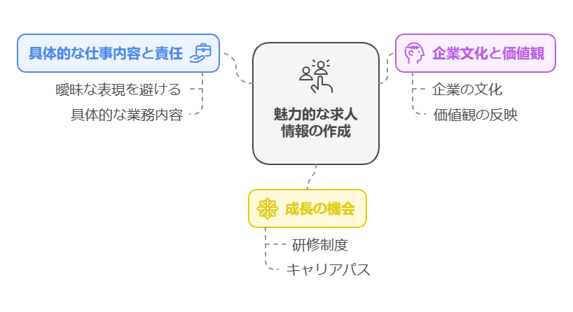  魅力的な求人情報の作成