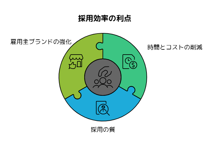 採用業務効率化が重要な理由