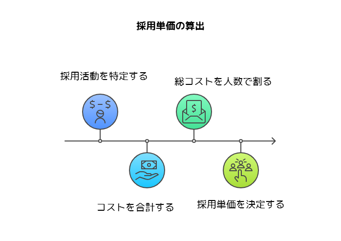 採用単価（Cost per Hire）