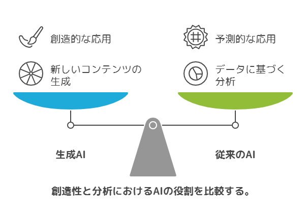 生成AIとは何か?従来のAIとの違い