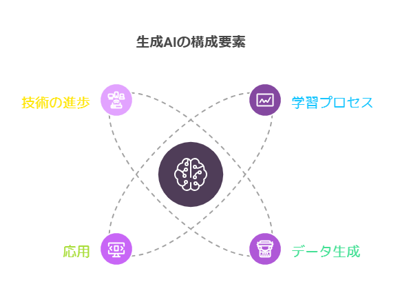 生成AIの定義と動作原理