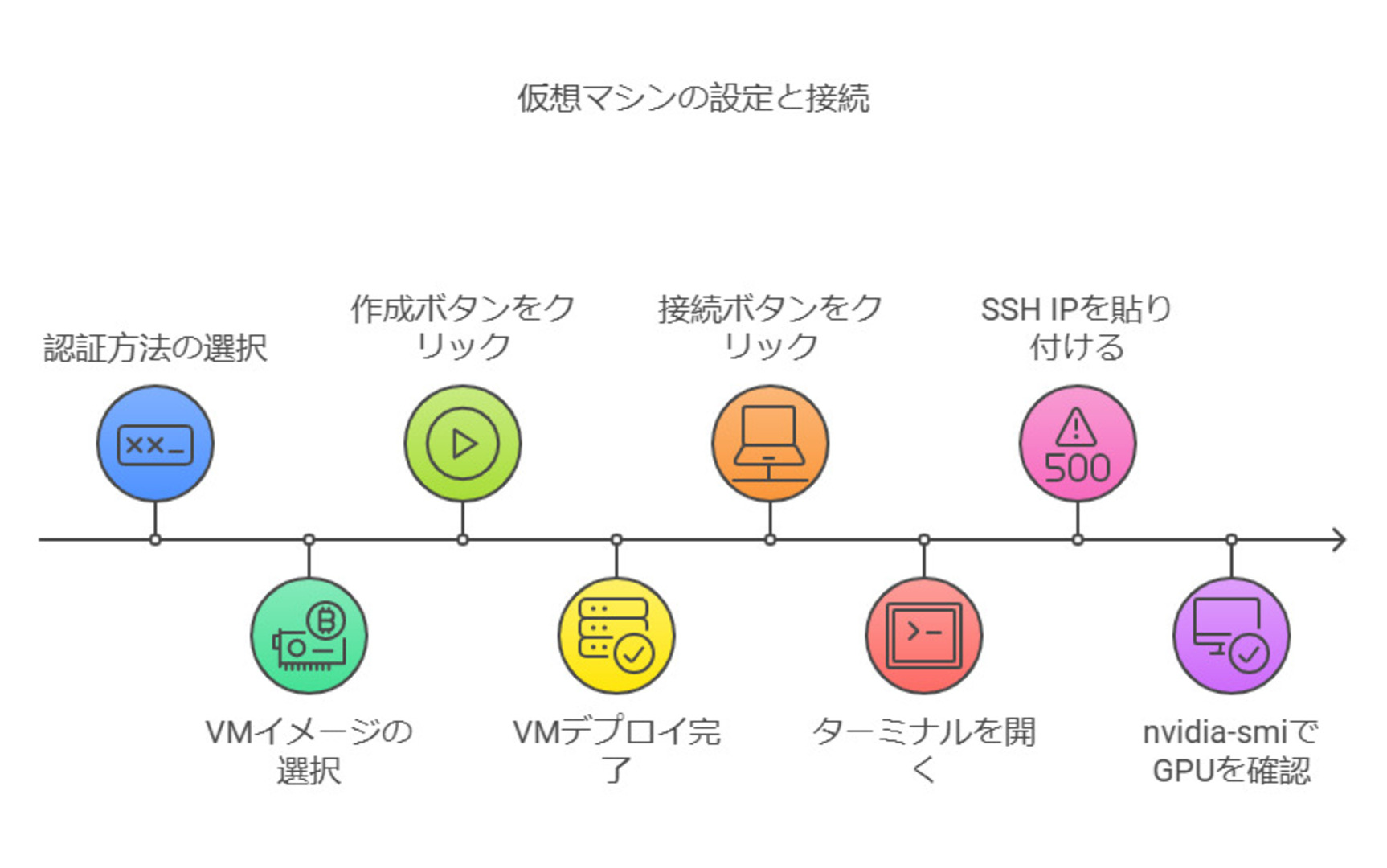 認証・イメージ選択・SSH接続