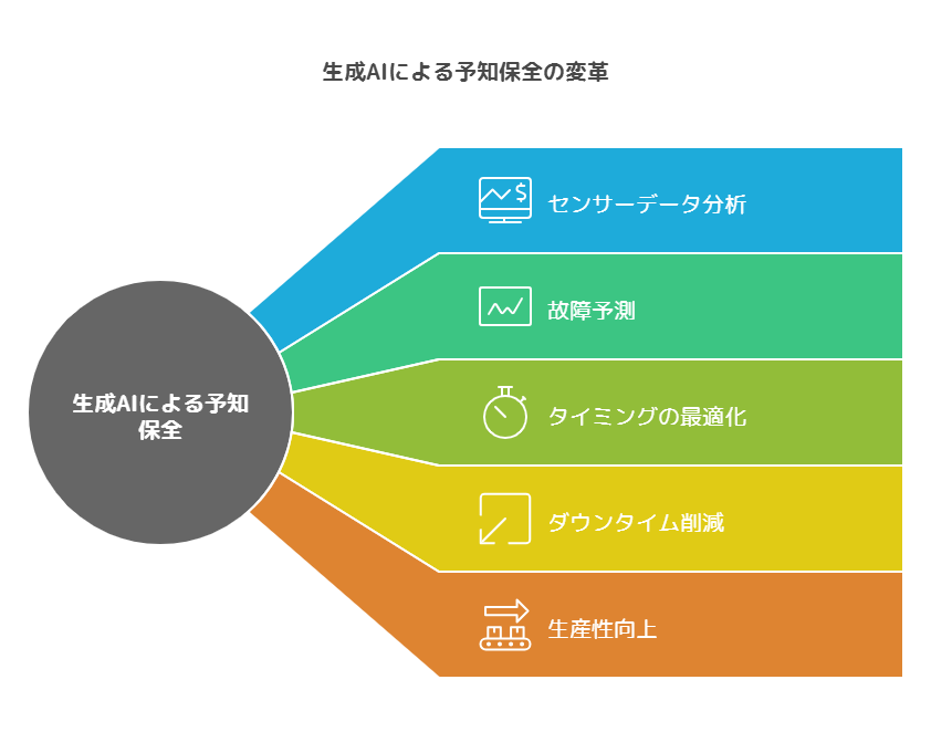 予知保全：故障予測によるダウンタイム削減