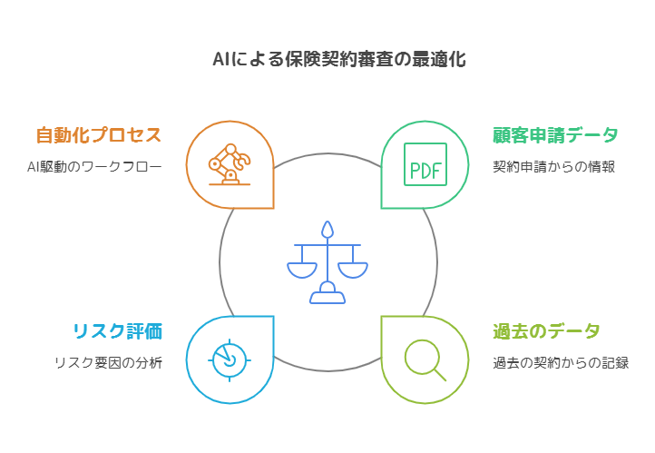  保険契約の審査自動化：AIによる迅速かつ正確な審査