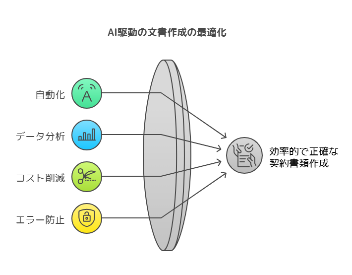  契約書類作成の自動化：AIによる効率化と正確性向上