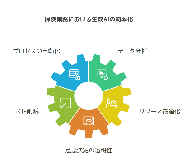 業務効率化：自動化と分析