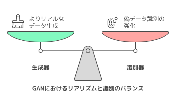 GAN（敵対的生成ネットワーク）