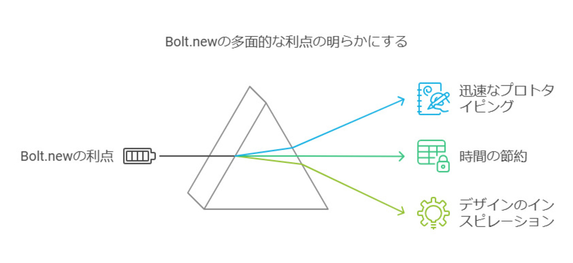 Bolt.newの利点