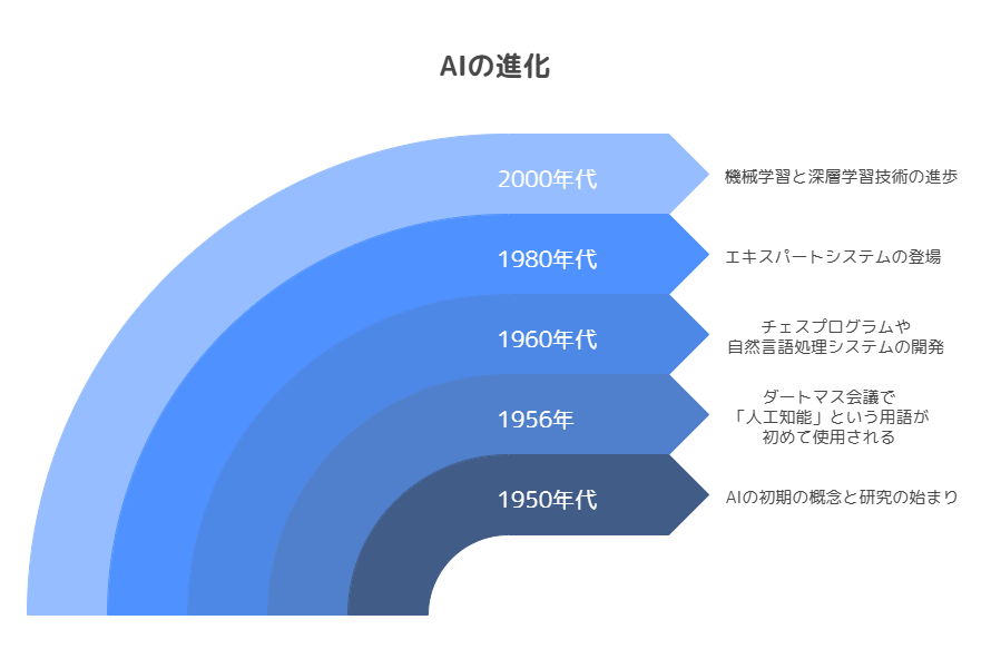 AIの歴史的背景