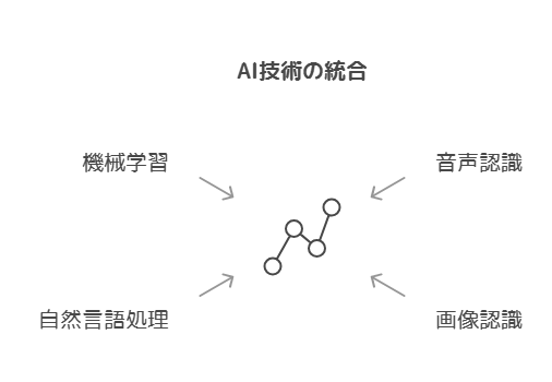 技術的な違い：包括的なAI技術 vs. 深層学習中心の生成AI