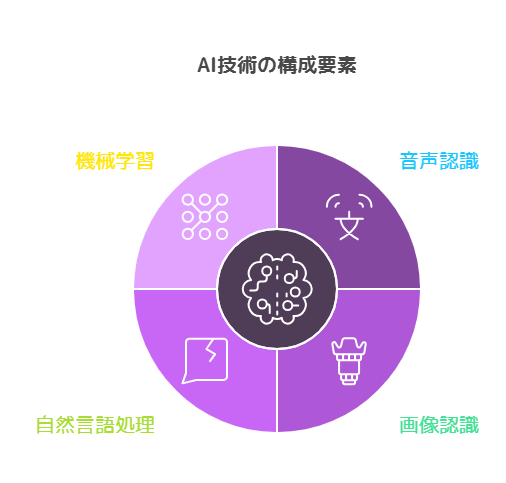 AIの具体的な活用例