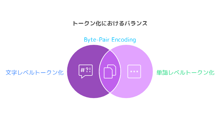 サブワードトークン化（BPEを含む）