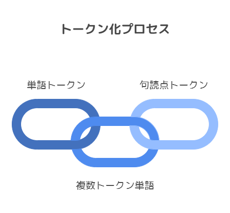 トークンを理解することは、ユーザーと開発者の両方にとって実用的な意味合いを持ちます。

ユーザー向け: トークンの制限を考慮してモデルへのクエリを最適化することで、インタラクションエクスペリエンスを向上させることができます。
開発者向け: 効率的なトークン化戦略は、モデルのパフォーマンスとリソース管理を向上させることができます。AIモデルが進化し続けるにつれて、ChatGPTやGeminiで見られるようなトークン処理の進歩は、NLPの未来を形作る上で重要な役割を果たすでしょう。