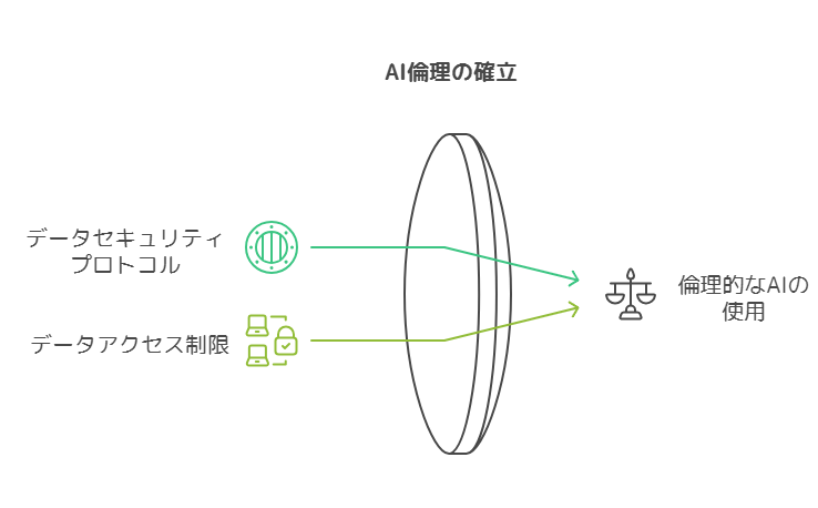 データのプライバシーとセキュリティ