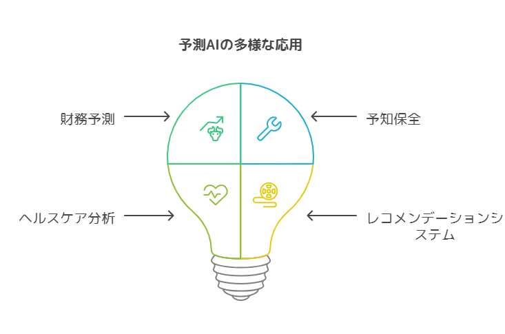 予測AIの用途